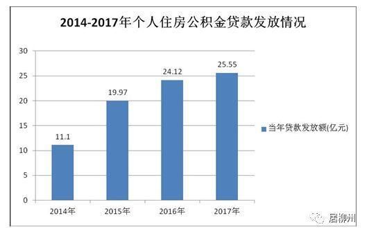 《柳州市住房公积金2017年年度报告》出炉，账户余额还有这么多