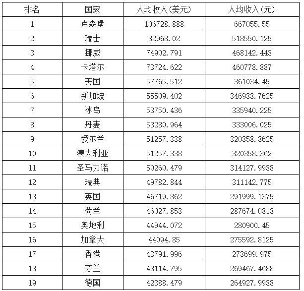 GDP人均年收入怎么算的_人均gdp世界排名