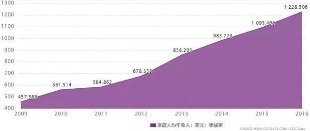 柬埔寨 人均收入_柬埔寨纸币
