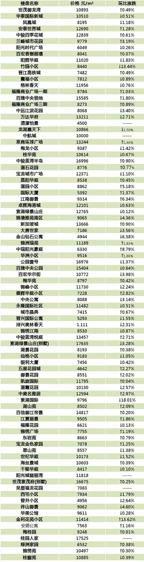 5月泉州最新二手房价格表出炉！看看你家是涨还是跌？