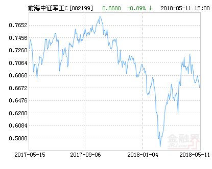 前海开源中证军工指数C净值下跌1.95% 请保持