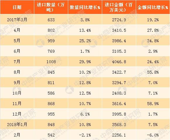 2018年1-2月中国大豆进口数据分析:进口金额同