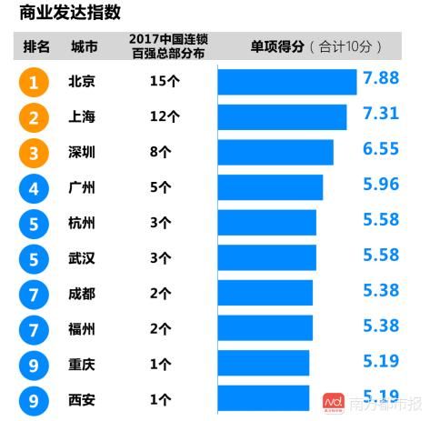 “新零售之城”榜单出炉：上海夺冠 广州仅列第五