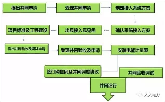 分布式光伏时代 人人都是电力人 家家都有发电机