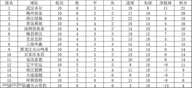 中甲最新积分榜,武汉领跑绿城升第3,一队10轮
