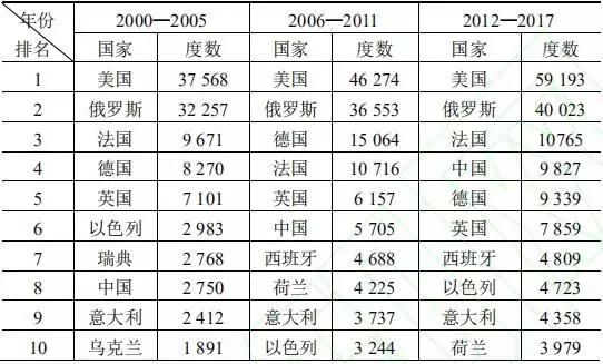 进口国排名_各国的最大进口国(2)