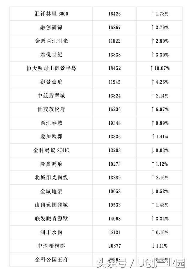 U创带你看重庆重庆600个小区最新房价出炉，你家是涨是跌？