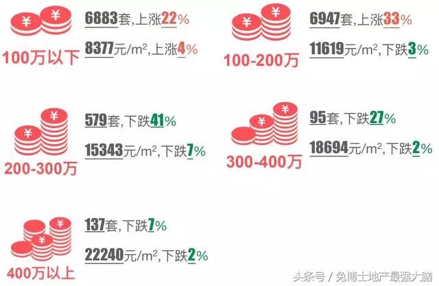 最新成都楼市行情，新房成交创新高