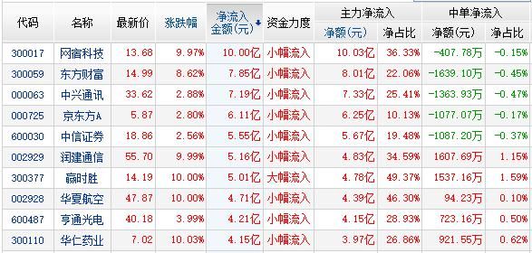 资金流:小创4股5G概念2股流入居前 两市净流入253亿