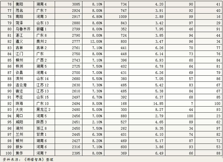 2021城市gdp100强_中国城市gdp排名100