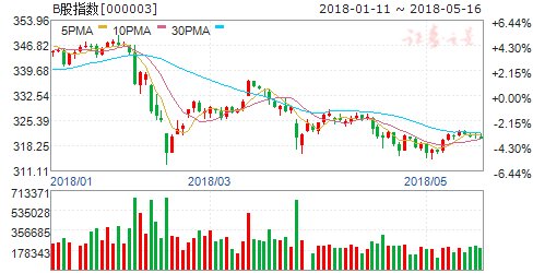 沪市B股指数报收320.32点 跌幅0.2%