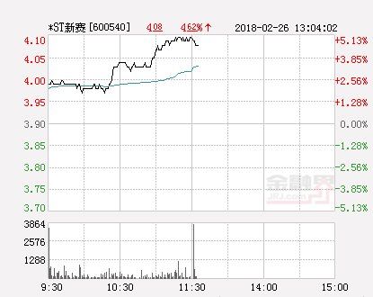 快讯:*ST新赛涨停 报于4.1元