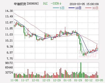 中迪投资：控股股东耗资712万元增持81.41万股