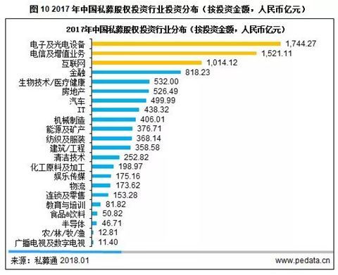 1年狂投5000亿！PE飞速布局“独角兽领域”