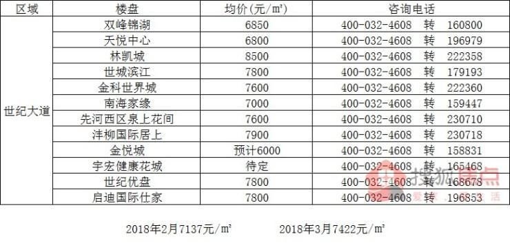 3月咸阳房价一览表 54家楼盘涨了多少?