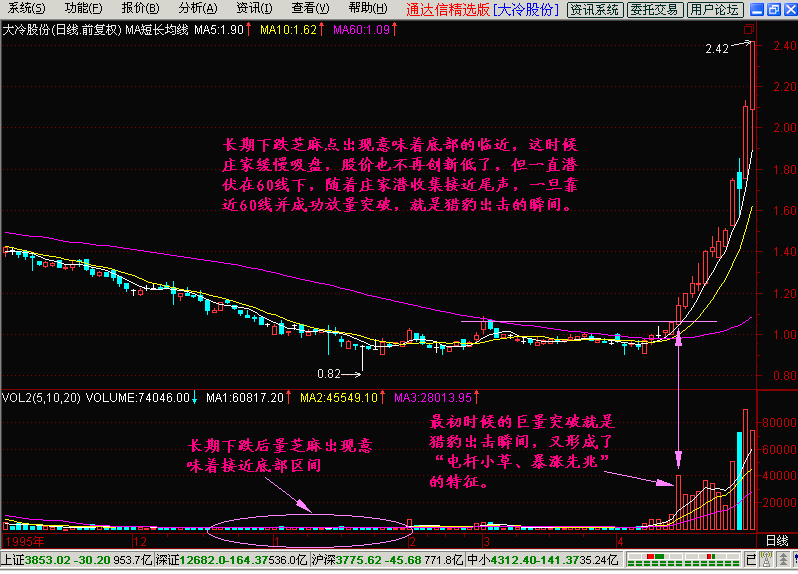 一位黑马奇才的滴血经验：最强“猎豹出击”形态，股价一飞冲天！