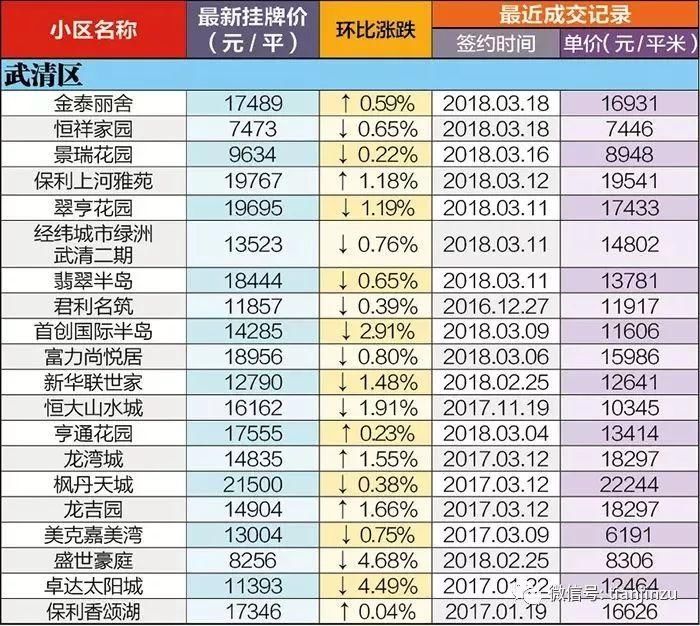 4月又跌了?天津16个区360个小区最新房价曝光