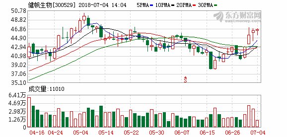 健帆生物:中报业绩预增 30%-50%略超市场预期