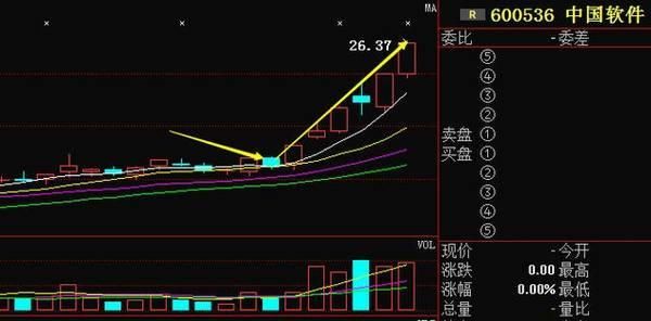 医药第一股惨跌至4元，季报预增158倍尾盘金叉，5月龙头或强势崛