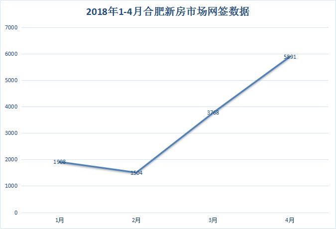 大爆发!2018年金三银四楼市成交9659套房源，同比上涨104.42%!高