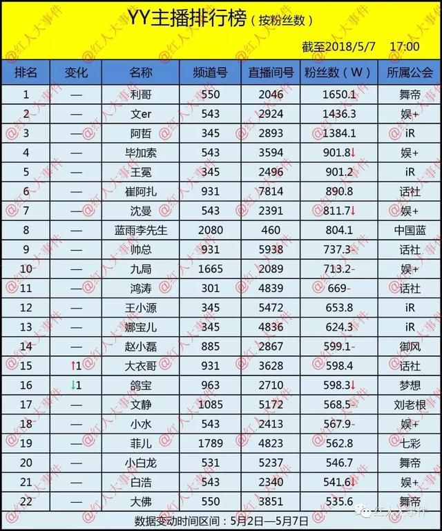 快手、YY、抖音三大平台网红排行榜,费启鸣上