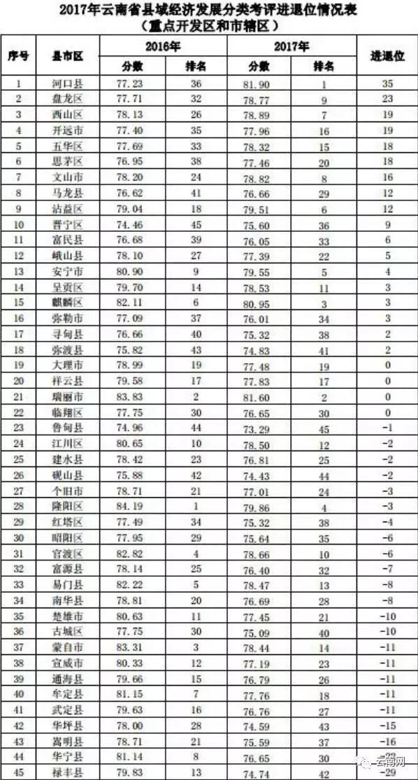 云南省各县市人口排名_江西省各县市区人口排名-江西各县人口和面积排行榜(3)