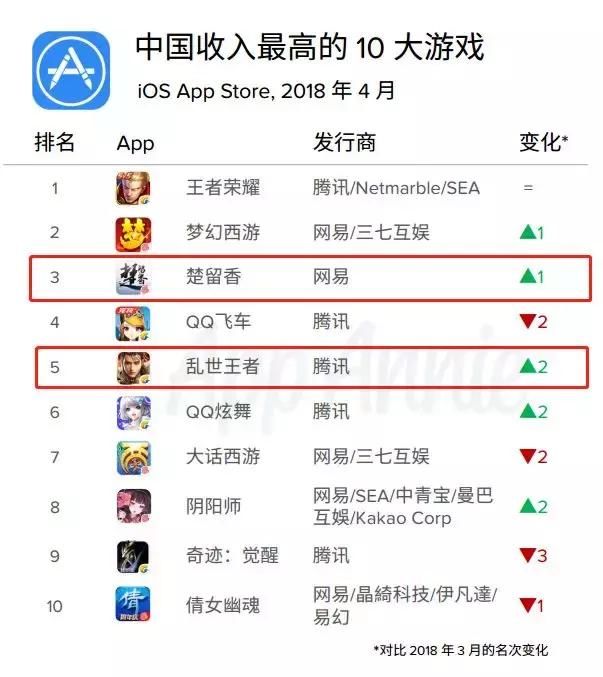 看完App Annie 4月完整榜单，我们发现了一匹上升82名的中国黑马