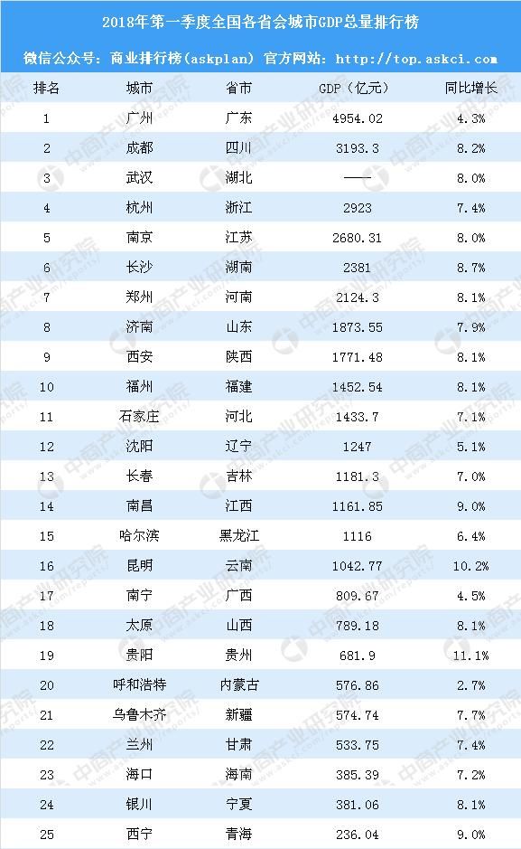 2018年第一季度全国各省会城市GDP排行榜：成都突破3千亿 广州失