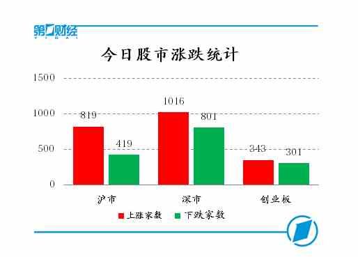 周期股午后崛起 沪指探底回升