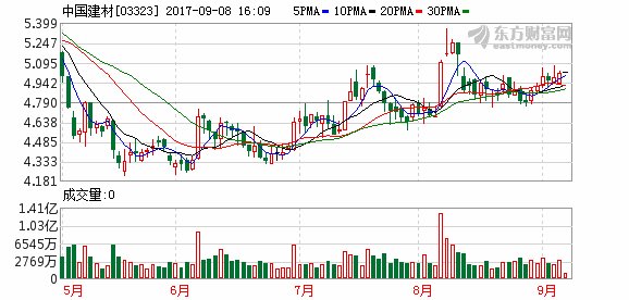 中国建材与中材股份 联姻 旗下A股上市公司明