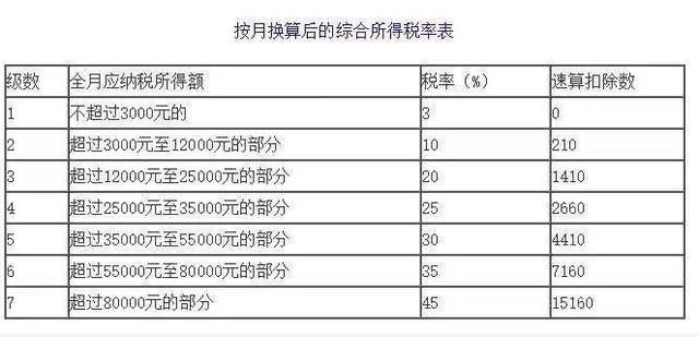 新版个人所得税