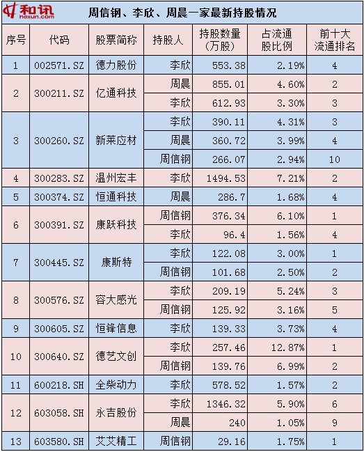 “香水大王”周信钢再接监管罚单 持有2公司已逼近举牌线