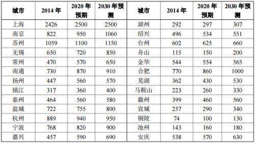 作为国内唯一世界6大城市群的《长三角城市群》未来该何去何从？