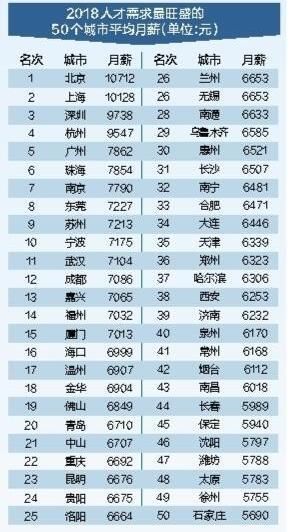 2018年深圳白领平均月薪是多少 深圳房地产行