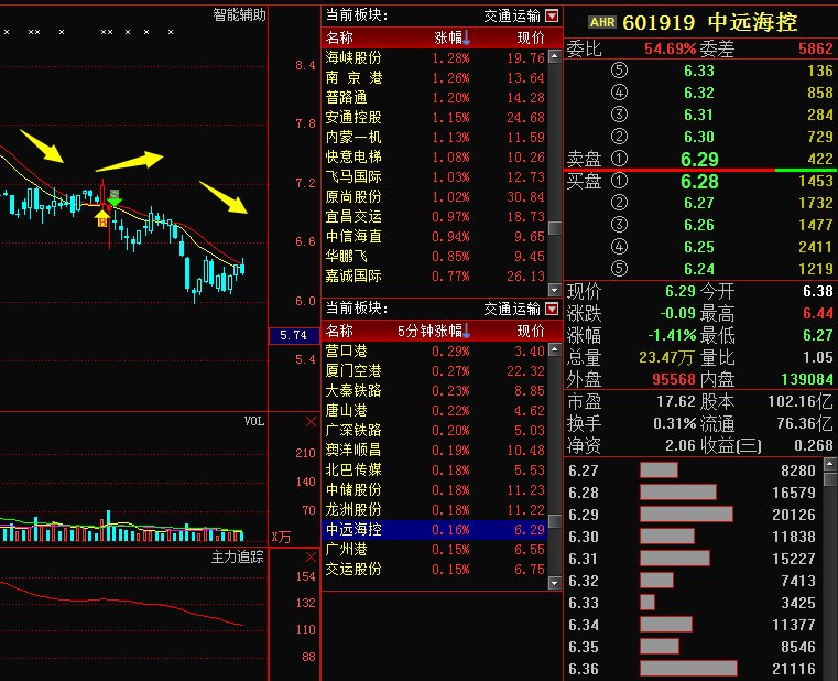 601919中远海控:昔日黑马震荡蓄势已久,利好突