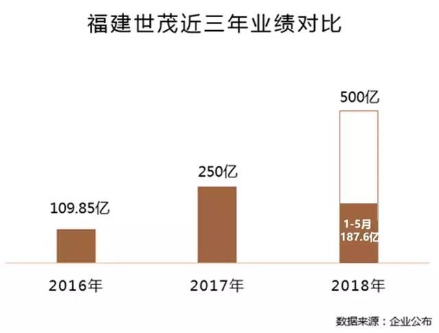 剑指500亿，福建房企“领跑者”是如何炼成的？