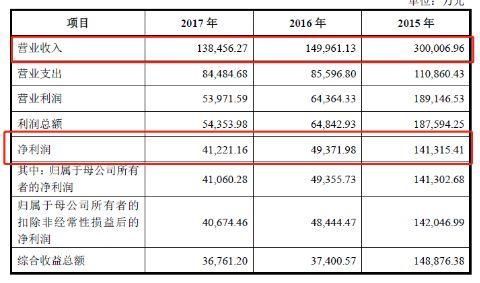 南京证券IPO:2017营收利润双降 经纪业务大幅收缩