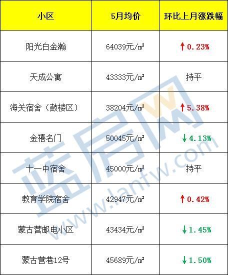 11万一平!给这个学区房跪了......福州5月最新房价出炉!看完后没