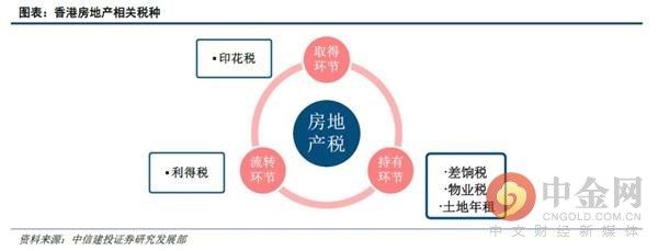 土地公有制下的香港如何构建房地产税制度?