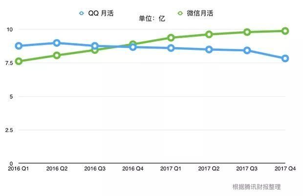 QQ故障引发被关系谣传，面对同门兄弟微信，QQ还能坚持多久？