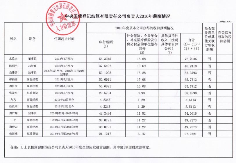 24家中央金融企业高管薪酬曝光，\＂限薪令\＂下薪酬高低看过来