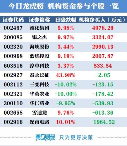 机构买入这5股 抛售深南电路1964万元