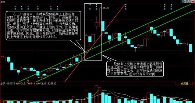 小窍门趋势线应用技巧