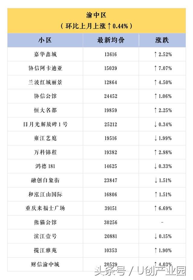 U创带你看重庆重庆600个小区最新房价出炉，你家是涨是跌？