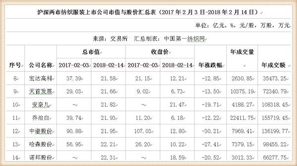 鸡年A股收官：91只纺织服装股市值蒸发1147亿，这家公司跌幅居首