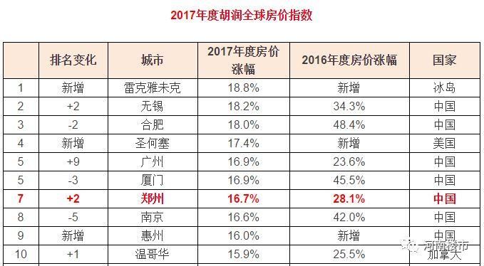 【速看】2018年3月份郑州最新房价出炉，快看看你能买在哪里?