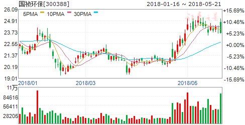 环保大会释放政策红利强预期 券商强推4股