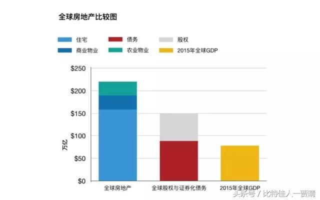 区块链+不动产房产由你我共同定价