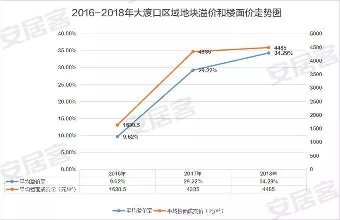 重庆楼市价格洼地!投资这块区域需要一定的魄力.....