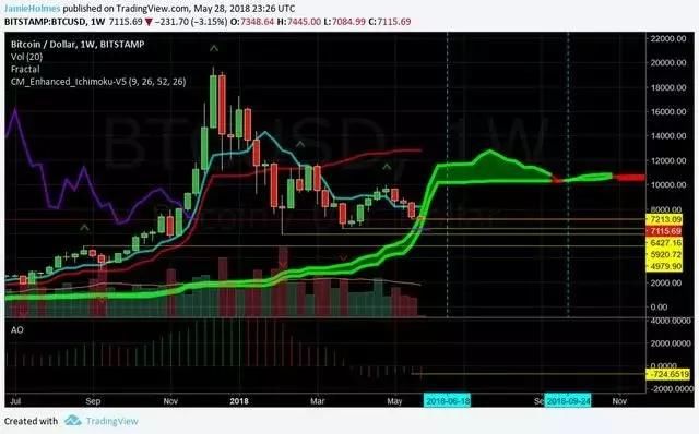 5月份比特币价格触及最低水平，接近7000美元